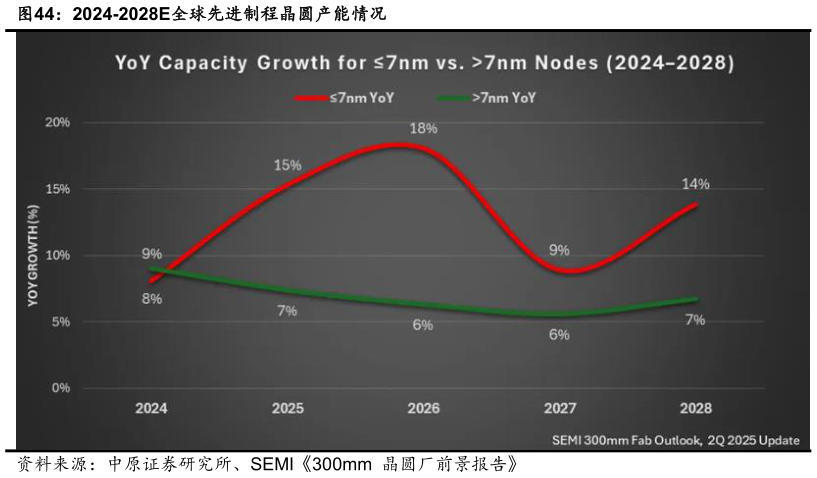 一起讨论下2024-2028E全球先进制程晶圆产能情况