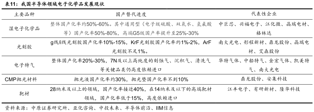 咨询大家我国半导体领域电子化学品发展现状