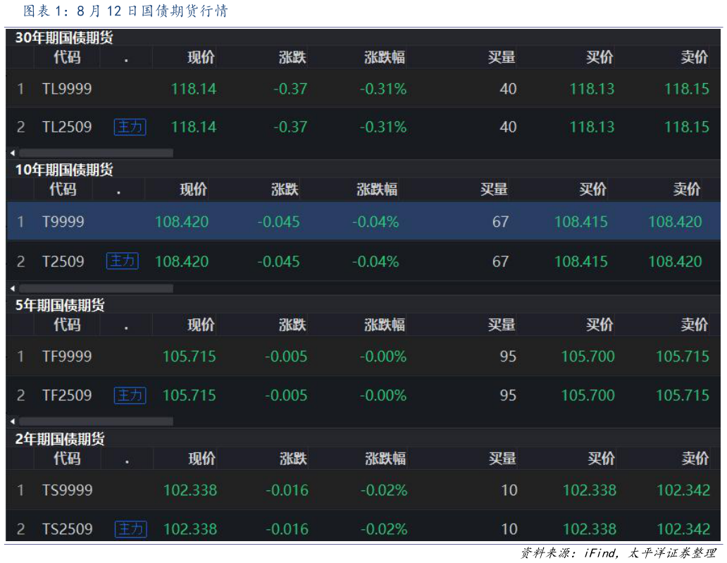 怎样理解8 月 12 日国债期货行情
