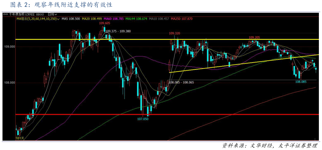 如何看待观察年线附近支撑的有效性