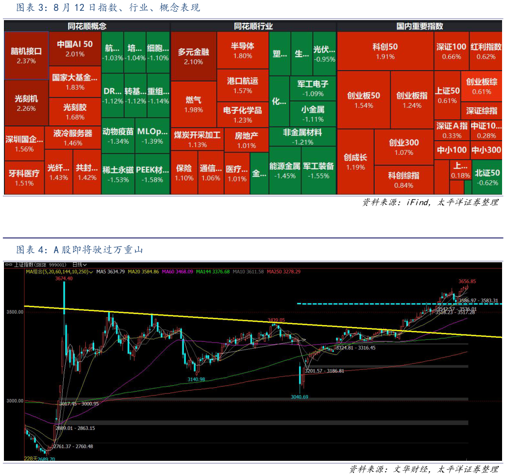 想问下各位网友8 月 12 日指数、行业、概念表现 A 股即将驶过万重山