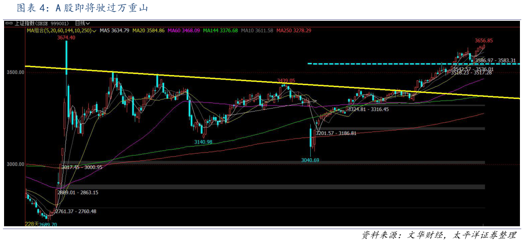 想问下各位网友A 股即将驶过万重山