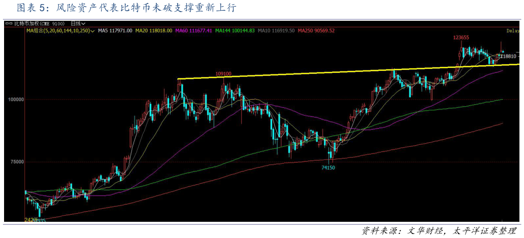 如何解释风险资产代表比特币未破支撑重新上行