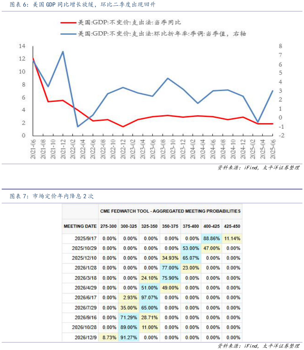请问一下美国 GDP 同比增长放缓，环比二季度出现回升 市场定价年内降息 2 次