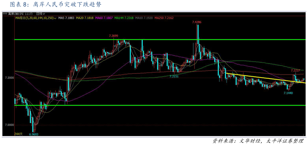 咨询大家离岸人民币突破下跌趋势