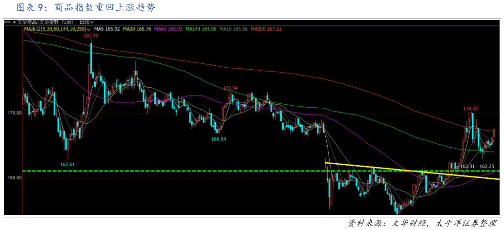 你知道商品指数重回上涨趋势