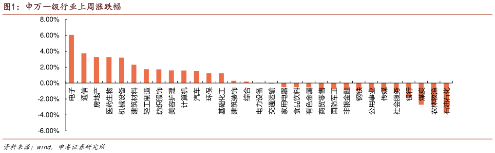 如何了解申万一级行业上周涨跌幅