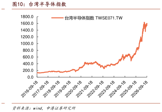想关注一下台湾半导体指数