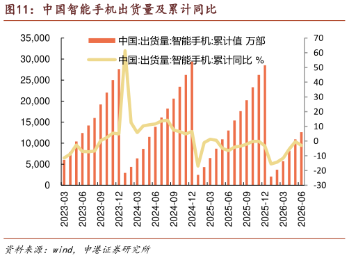 谁能回答中国智能手机出货量及累计同比