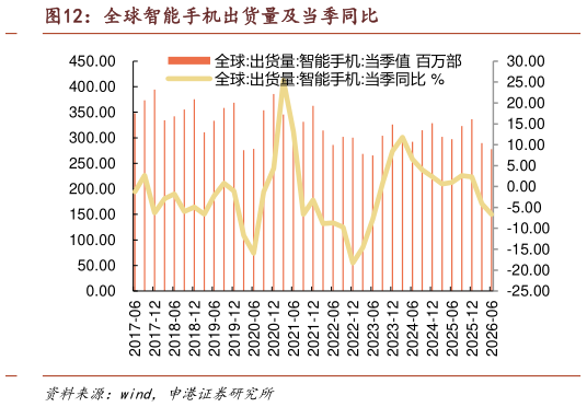 如何才能全球智能手机出货量及当季同比