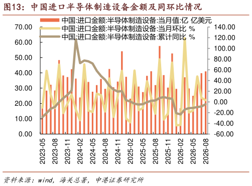 谁能回答中国进口半导体制造设备金额及同环比情况