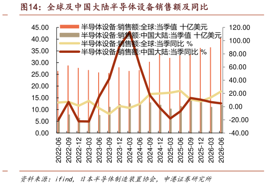 如何了解全球及中国大陆半导体设备销售额及同比