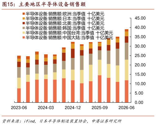如何解释主要地区半导体设备销售额