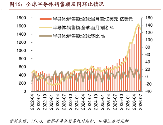 各位网友请教一下全球半导体销售额及同环比情况