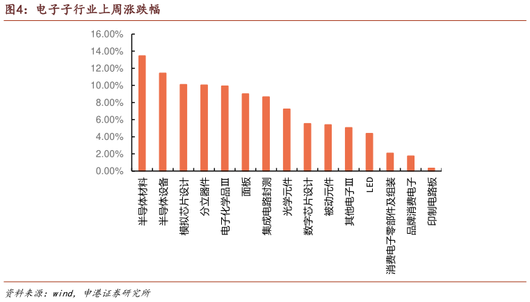 想关注一下电子子行业上周涨跌幅