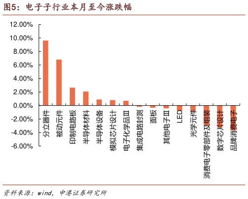 咨询下各位电子子行业本月至今涨跌幅