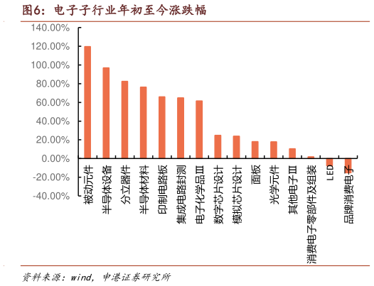 你知道电子子行业年初至今涨跌幅