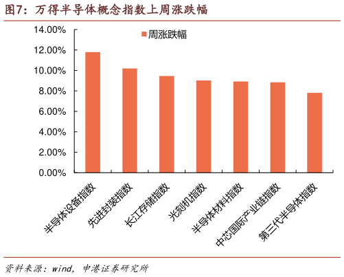谁知道万得半导体概念指数上周涨跌幅