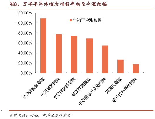 怎样理解万得半导体概念指数年初至今涨跌幅