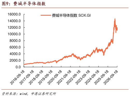 谁能回答费城半导体指数
