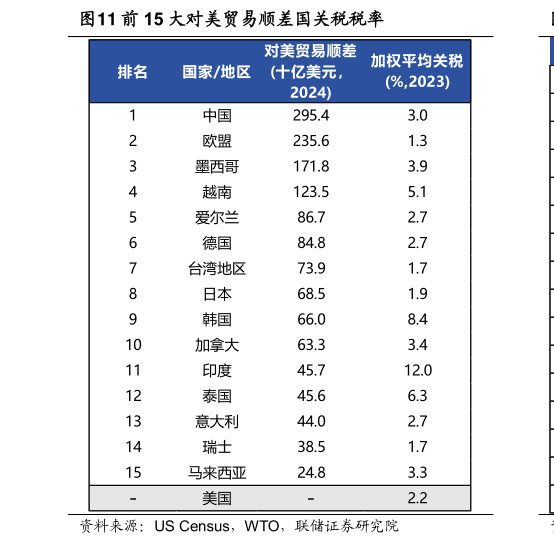 怎样理解前 15 大对美贸易顺差国关税税率