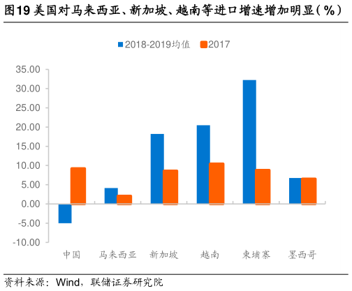 请问一下美国对马来西亚、新加坡、越南等进口增速增加明显（%）