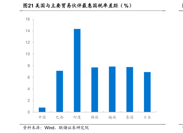 怎样理解美国与主要贸易伙伴最惠国税率差距（%）