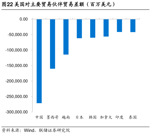 请问一下美国对主要贸易伙伴贸易差额（百万美元）