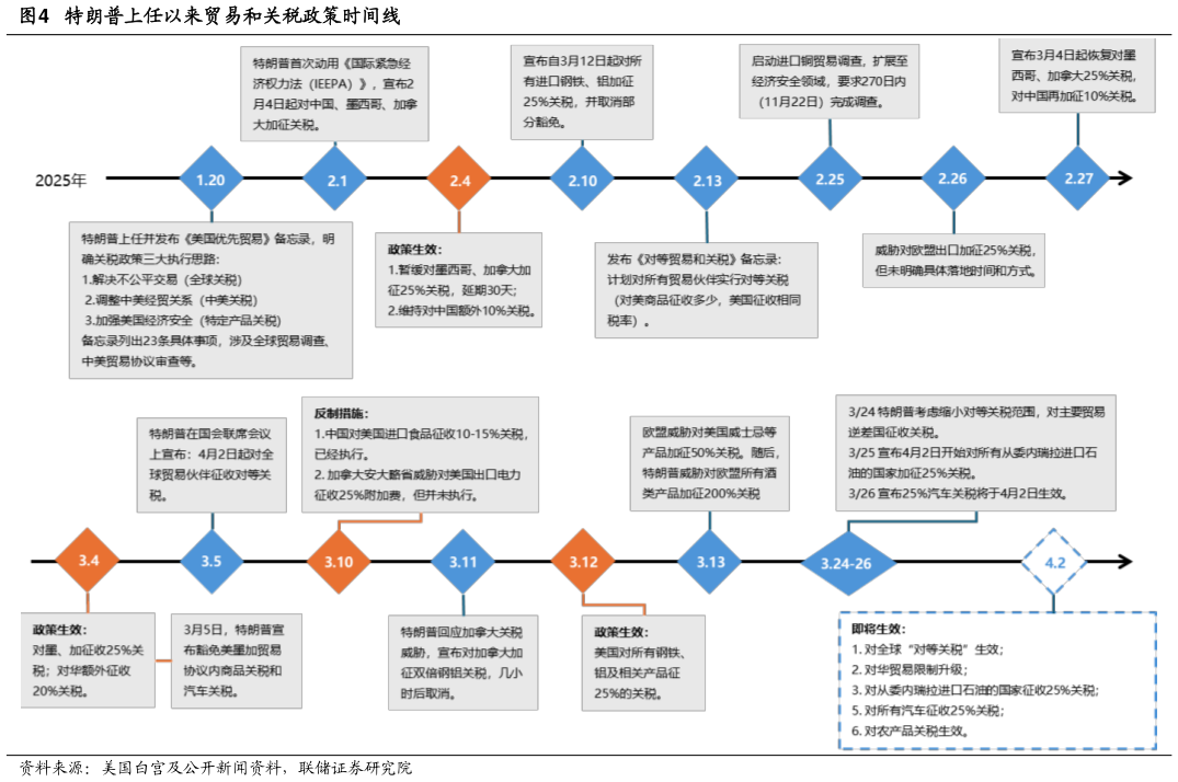 咨询下各位特朗普上任以来贸易和关税政策时间线