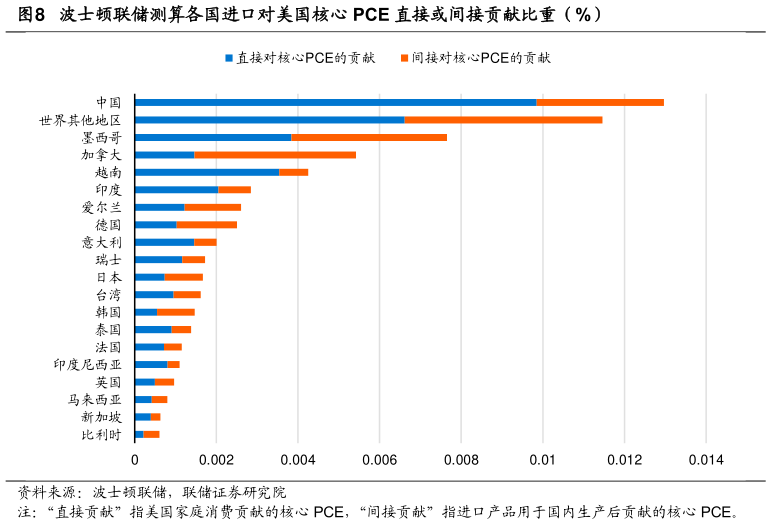 如何了解波士顿联储测算各国进口对美国核心 PCE 直接或间接贡献比重（%）