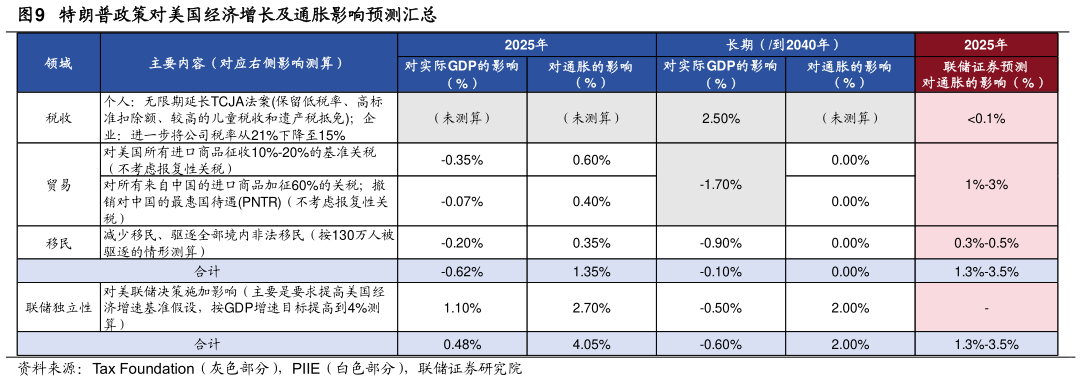 想关注一下特朗普政策对美国经济增长及通胀影响预测汇总