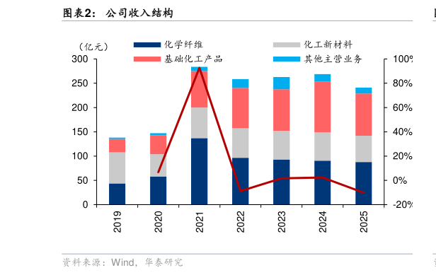 谁知道公司收入结构