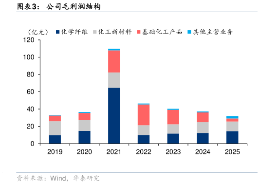 请问一下公司毛利润结构