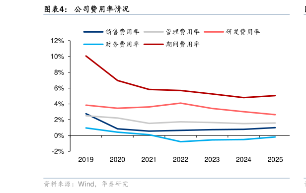 谁能回答公司费用率情况