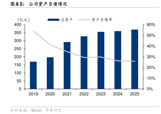 如何了解公司资产负债情况