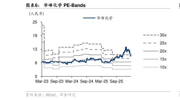 我想了解一下华峰化学 PE-Bands