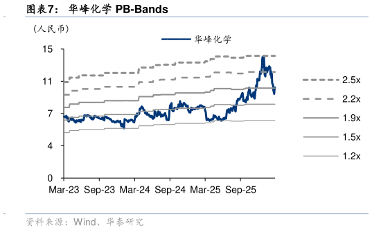 如何才能华峰化学 PB-Bands