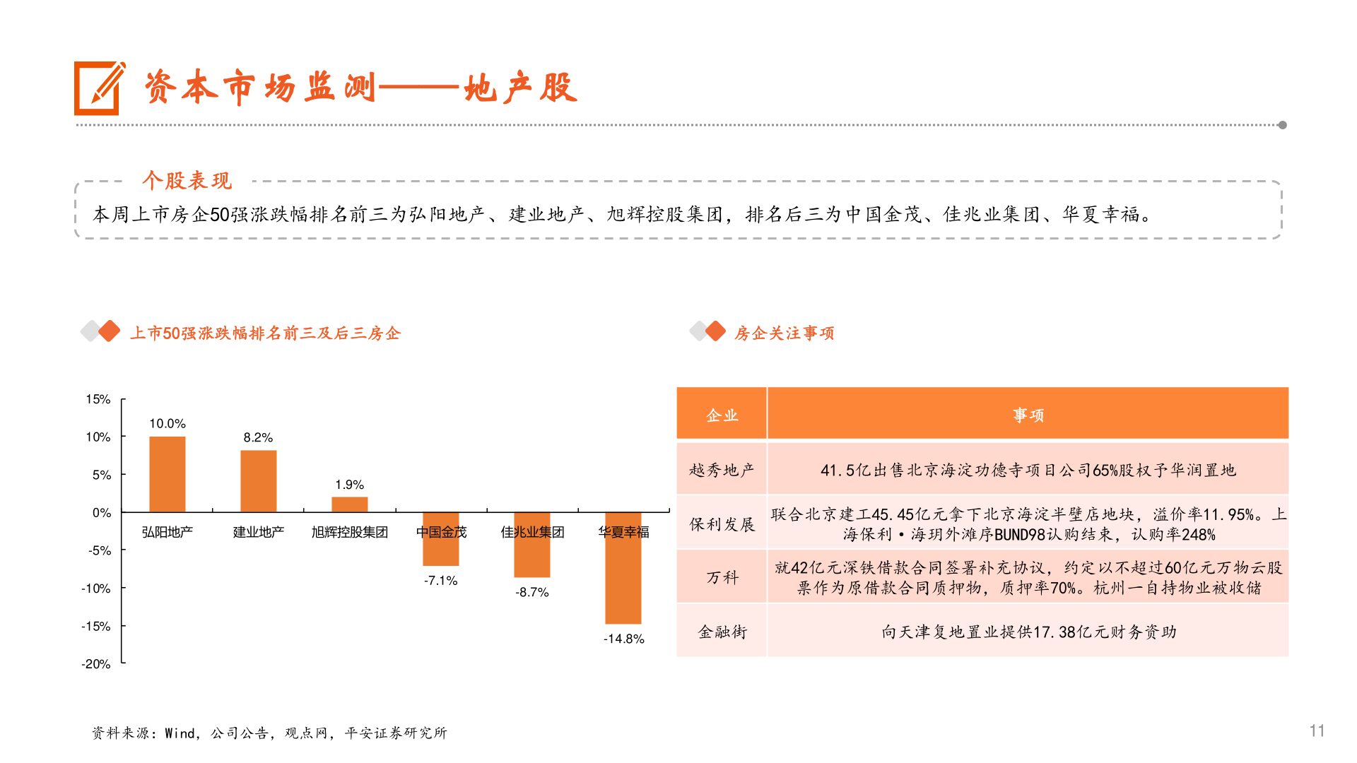 想关注一下资本市场监测——地产股