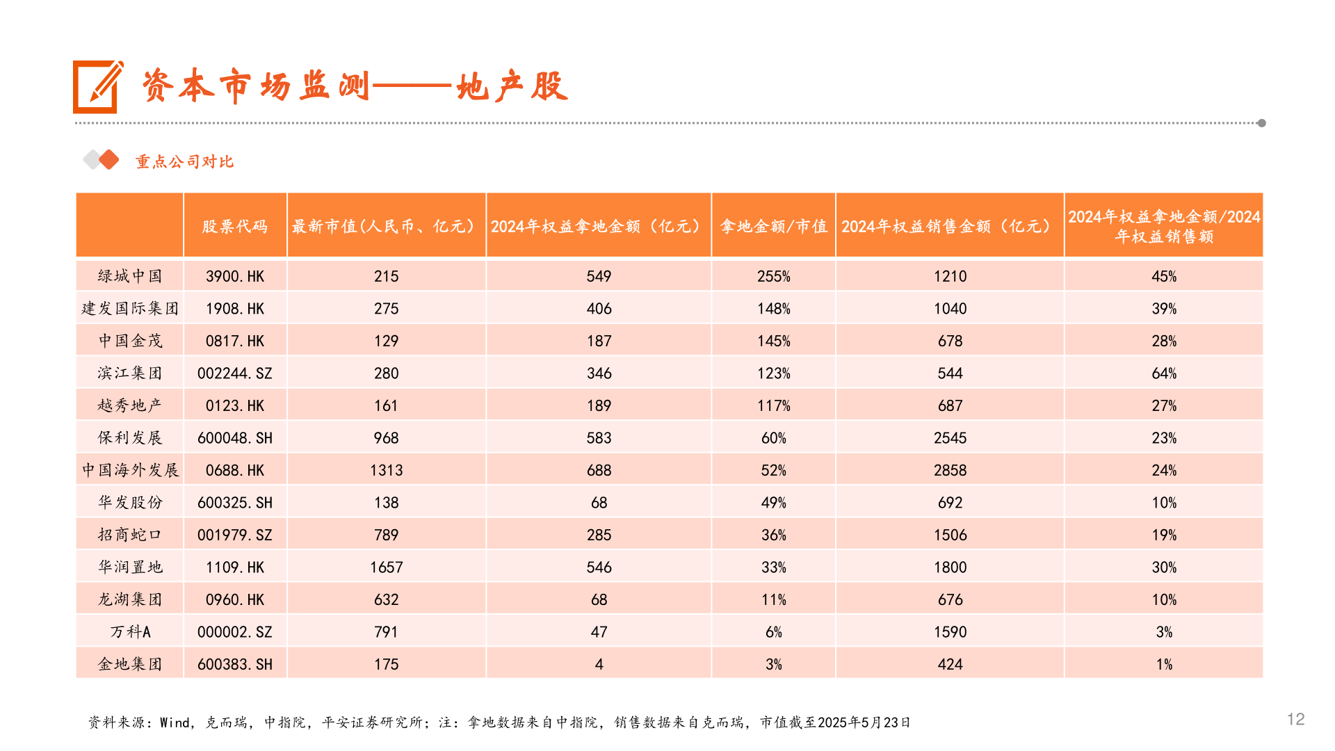 请问一下资本市场监测——地产股