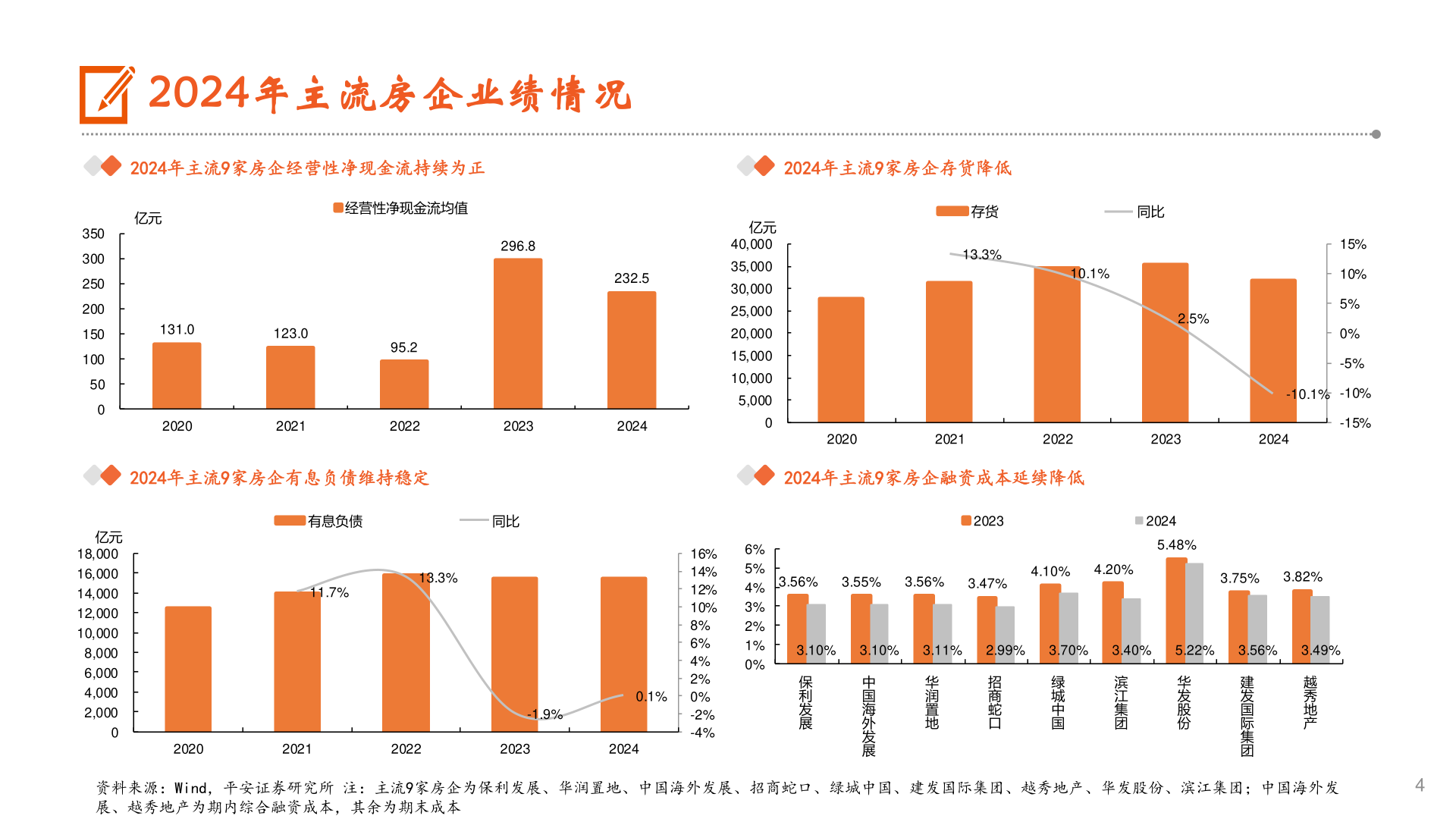 我想了解一下2024年主流房企业绩情况