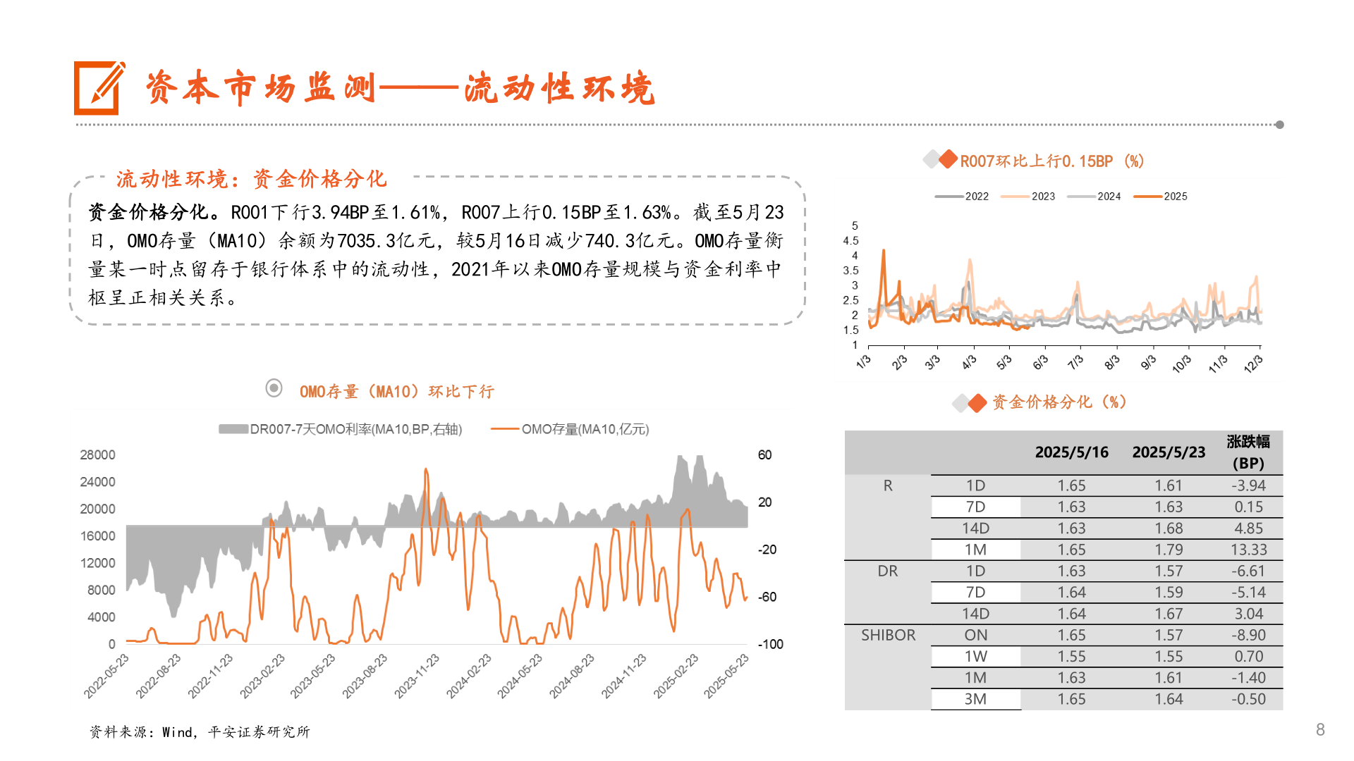 怎样理解资本市场监测——流动性环境