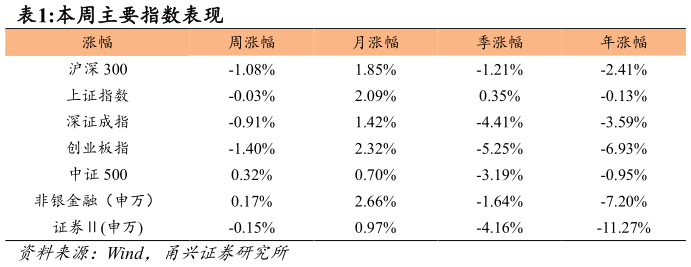 想关注一下本周主要指数表现