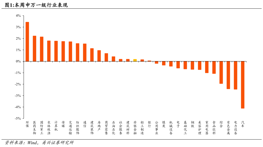 你知道本周申万一级行业表现