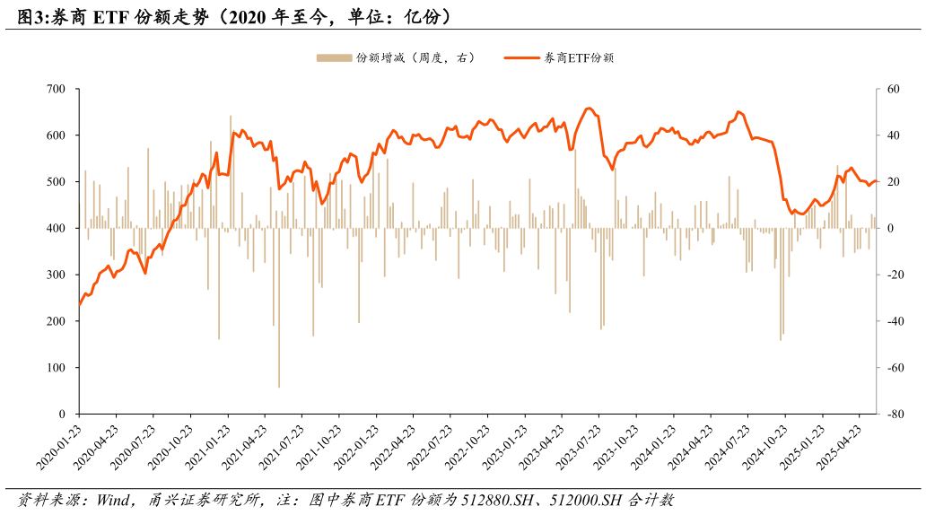 一起讨论下券商 ETF 份额走势（2020 年至今，单位：亿份）
