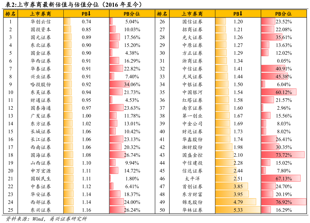 各位网友请教一下上市券商最新估值与估值分位（2016 年至今）