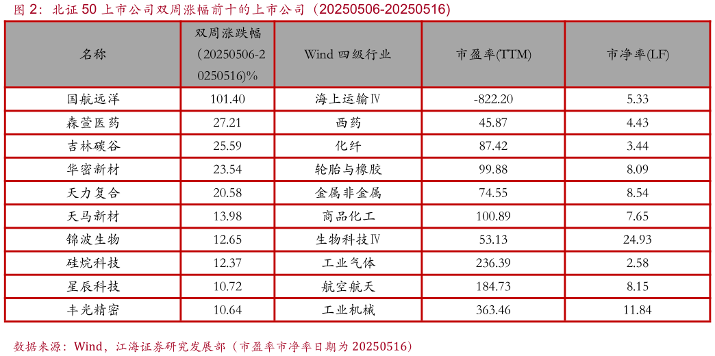 想问下各位网友北证 50 上市公司双周涨幅前十的上市公司(20250506-20250516?