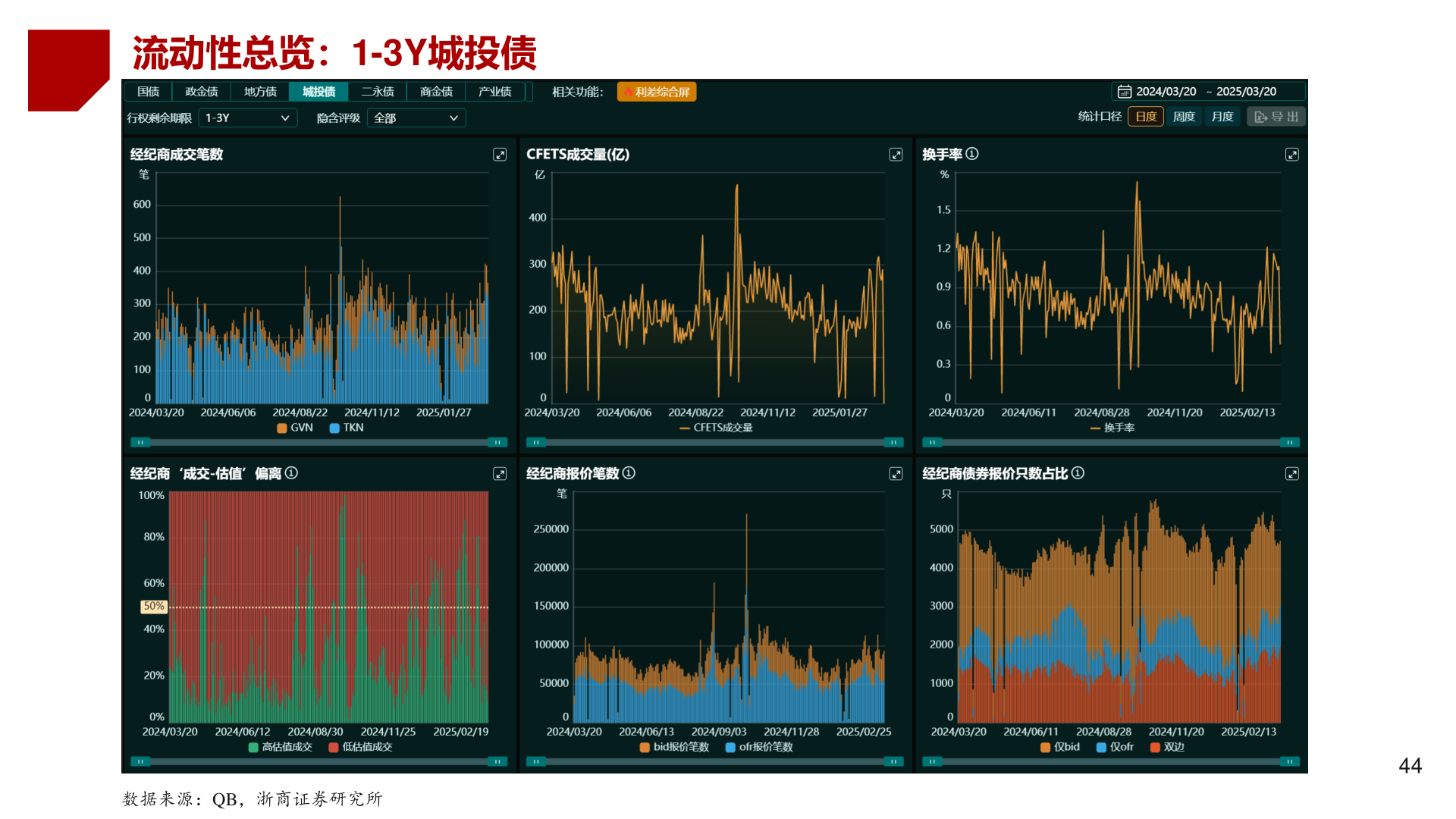 各位网友请教一下流动性总览：1-3Y城投债