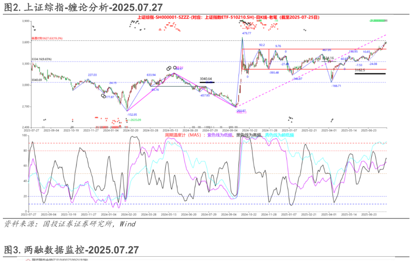 咨询下各位.上证综指-缠论分析-2025.07.27