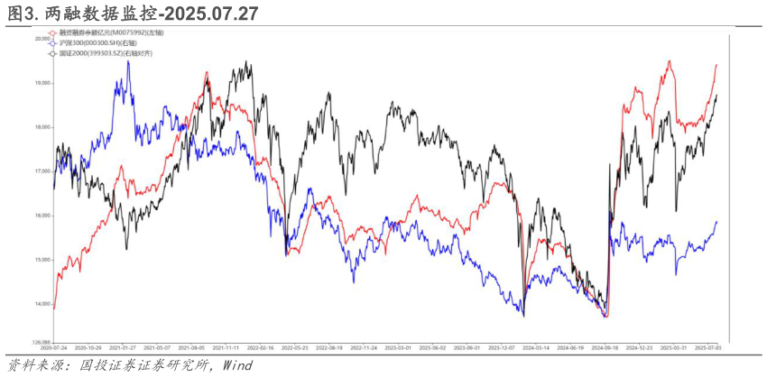 想问下各位网友.两融数据监控-2025.07.27