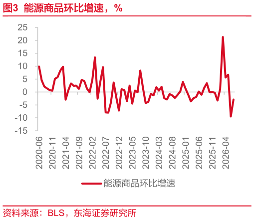 如何了解能源商品环比增速，%